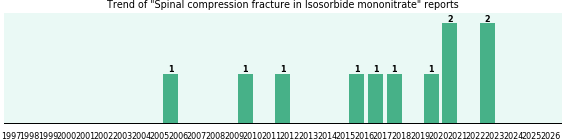 Could Isosorbide mononitrate cause Spinal compression fracture? Could Isosorbide mononitrate cause Spinal compression fracture?